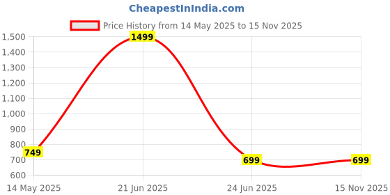 myntra.com Blooming Floret Pink & Green Artificial Flower blooming floret Price History Graph from 14 May 2025 to 15 Nov 2025