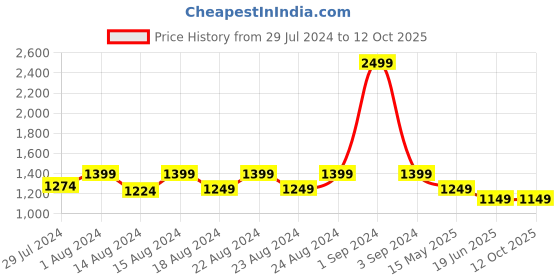 myntra.com Blooming Floret Pink & Green Orchid Artificial Flower blooming floret Price History Graph from 29 Jul 2024 to 11 Oct 2025