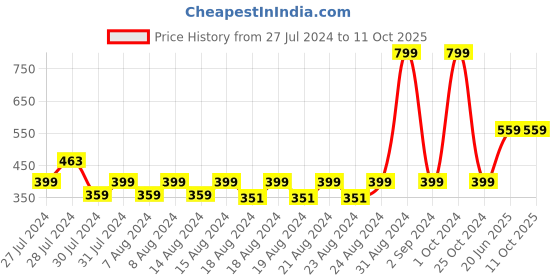 myntra.com Blooming Floret Pink & White Lily Artificial Flower blooming floret Price History Graph from 27 Jul 2024 to 11 Oct 2025