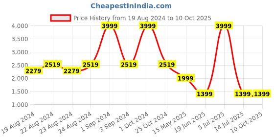myntra.com Blooming Floret Pink & White Non-Hanging Artificial Plant blooming floret Price History Graph from 19 Aug 2024 to 9 Oct 2025