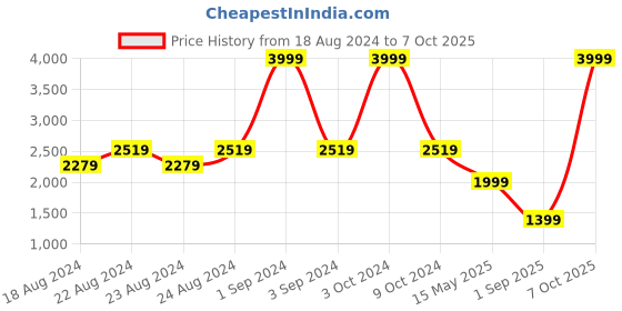 myntra.com Blooming Floret Pink & Yellow Japanese Honeysuckle Artificial Flower blooming floret Price History Graph from 18 Aug 2024 to 7 Oct 2025