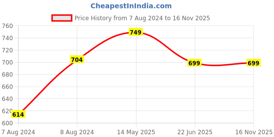 myntra.com Blooming Floret Pink Artificial Flower blooming floret Price History Graph from 7 Aug 2024 to 16 Nov 2025