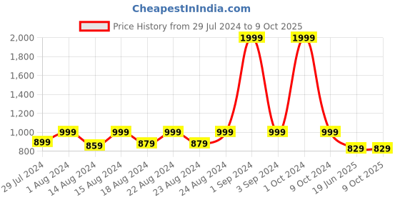 myntra.com Blooming Floret Pink Daffodil Artificial Plant blooming floret Price History Graph from 29 Jul 2024 to 9 Oct 2025