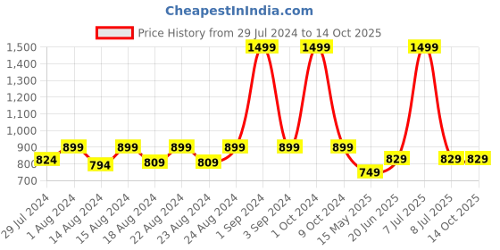 myntra.com Blooming Floret Pink Hydrangea Artificial Flower blooming floret Price History Graph from 29 Jul 2024 to 12 Oct 2025