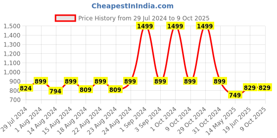 myntra.com Blooming Floret Pink Hydrangea Artificial Flower blooming floret Price History Graph from 29 Jul 2024 to 8 Oct 2025