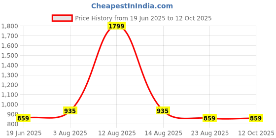 myntra.com Blooming Floret Purple 1 Pieces Gerbera Artificial Flower blooming floret Price History Graph from 19 Jun 2025 to 12 Oct 2025