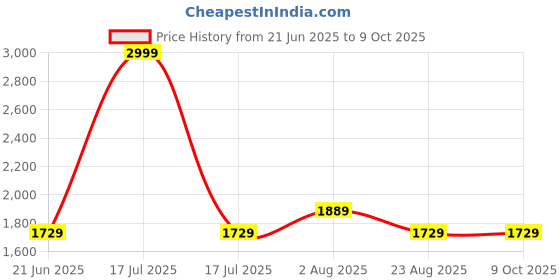 myntra.com Blooming Floret Purple 1 Pieces Hydrangea Artificial Flower blooming floret Price History Graph from 21 Jun 2025 to 8 Oct 2025