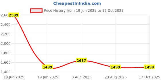 myntra.com Blooming Floret Purple 1 Pieces Magnolia Artificial Flower blooming floret Price History Graph from 19 Jun 2025 to 13 Oct 2025