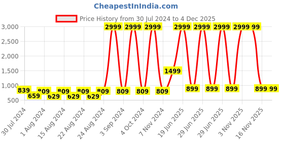 myntra.com Blooming Floret Purple & Pink Alstroemeria Artificial Flower blooming floret Price History Graph from 30 Jul 2024 to 4 Dec 2025