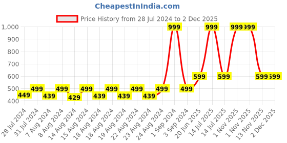 myntra.com Blooming Floret Purple Lily Artificial Flower blooming floret Price History Graph from 28 Jul 2024 to 1 Dec 2025