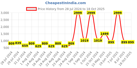 myntra.com Blooming Floret Purple Non-Hanging Artificial Plant blooming floret Price History Graph from 28 Jul 2024 to 17 Oct 2025