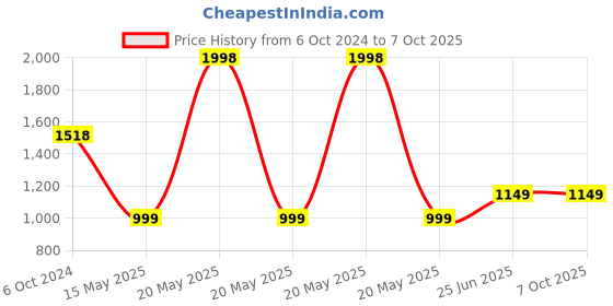 myntra.com Blooming Floret Red 1 Pieces Artificial Flower With Pot blooming floret Price History Graph from 6 Oct 2024 to 7 Oct 2025