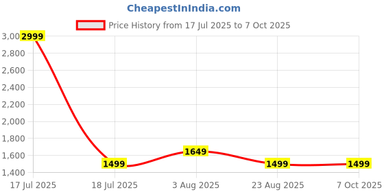 myntra.com Blooming Floret Red 1 Pieces Magnolia Artificial Flower blooming floret Price History Graph from 17 Jul 2025 to 7 Oct 2025