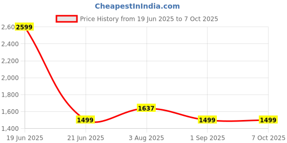 myntra.com Blooming Floret Red 1 Pieces Magnolia Artificial Flower blooming floret Price History Graph from 19 Jun 2025 to 7 Oct 2025