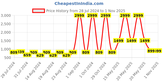 myntra.com Blooming Floret Red & Green Artificial Flower blooming floret Price History Graph from 28 Jul 2024 to 31 Oct 2025