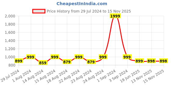 myntra.com Blooming Floret Red & Green Rose Artificial Flower blooming floret Price History Graph from 29 Jul 2024 to 15 Nov 2025