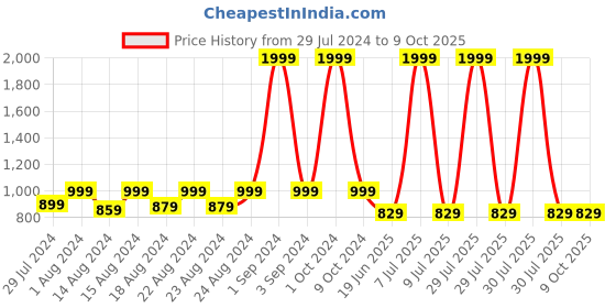 myntra.com Blooming Floret Red Daffodil Non-Hanging Artificial Plant blooming floret Price History Graph from 29 Jul 2024 to 8 Oct 2025