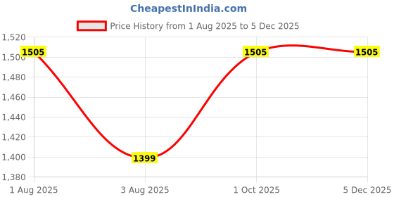 myntra.com Blooming Floret White 1 Pieces Artificial Flower blooming floret Price History Graph from 1 Aug 2025 to 3 Dec 2025