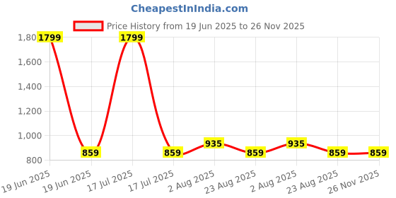 myntra.com Blooming Floret White 1 Pieces Blossom Artificial Flower blooming floret Price History Graph from 19 Jun 2025 to 26 Nov 2025