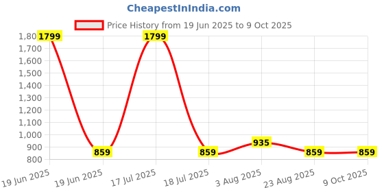 myntra.com Blooming Floret White 1 Pieces Gerbera Artificial Flower blooming floret Price History Graph from 19 Jun 2025 to 9 Oct 2025