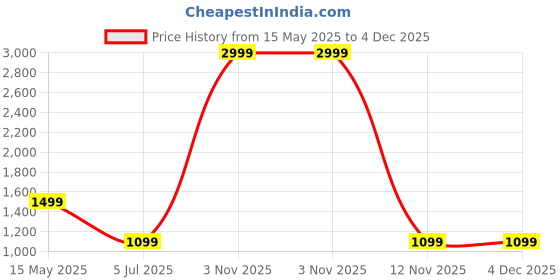 myntra.com Blooming Floret White 1 Pieces Magnolia Artificial Flower blooming floret Price History Graph from 15 May 2025 to 3 Dec 2025