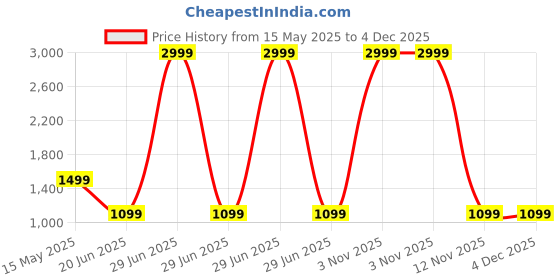 myntra.com Blooming Floret White 1 Pieces Magnolia Artificial Flower blooming floret Price History Graph from 15 May 2025 to 4 Dec 2025