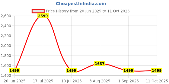myntra.com Blooming Floret White 1 Pieces Magnolia Artificial Flower blooming floret Price History Graph from 20 Jun 2025 to 10 Oct 2025