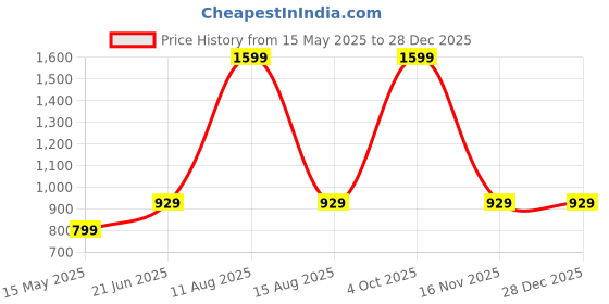 myntra.com Blooming Floret White 1 Pieces Peony Artificial Flower blooming floret Price History Graph from 15 May 2025 to 28 Dec 2025