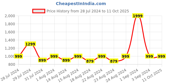 myntra.com Blooming Floret White & Green Alstroemeria Artificial Flower blooming floret Price History Graph from 28 Jul 2024 to 10 Oct 2025