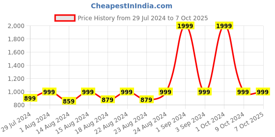 myntra.com Blooming Floret White & Green Artificial Flower blooming floret Price History Graph from 29 Jul 2024 to 7 Oct 2025
