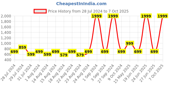 myntra.com Blooming Floret White & Green Artificial Flower blooming floret Price History Graph from 28 Jul 2024 to 7 Oct 2025