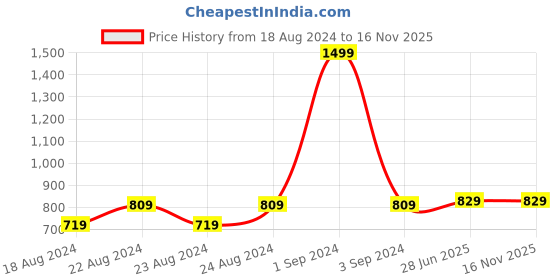 myntra.com Blooming Floret White & Green Lily Artificial Flower blooming floret Price History Graph from 18 Aug 2024 to 15 Nov 2025