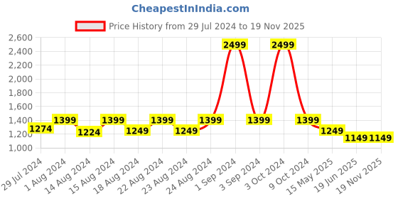 myntra.com Blooming Floret White & Green Orchid Artificial Flower blooming floret Price History Graph from 29 Jul 2024 to 17 Nov 2025