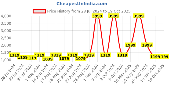 myntra.com Blooming Floret White & Orange Artificial Flower blooming floret Price History Graph from 28 Jul 2024 to 18 Oct 2025