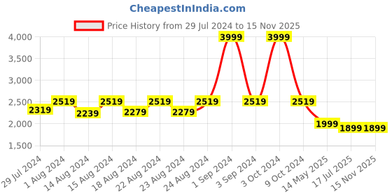 myntra.com Blooming Floret White & Purple Magnolia Artificial Flower blooming floret Price History Graph from 29 Jul 2024 to 15 Nov 2025