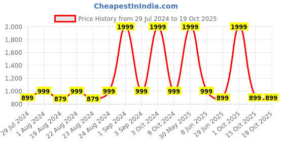 myntra.com Blooming Floret White Artificial Flower blooming floret Price History Graph from 29 Jul 2024 to 18 Oct 2025