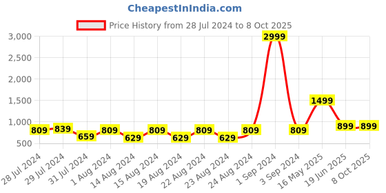 myntra.com Blooming Floret White  Artificial Flower blooming floret Price History Graph from 28 Jul 2024 to 7 Oct 2025