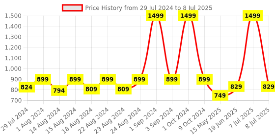 myntra.com Blooming Floret White Hydrangea Artificial Flower blooming floret Price History Graph from 29 Jul 2024 to 8 Jul 2025