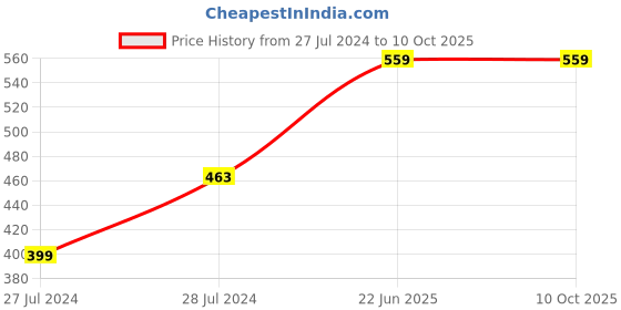 myntra.com Blooming Floret White Lily Artificial Flower blooming floret Price History Graph from 27 Jul 2024 to 8 Oct 2025