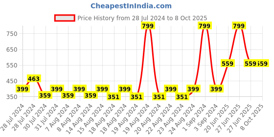 myntra.com Blooming Floret White Lily Artificial Flower blooming floret Price History Graph from 28 Jul 2024 to 8 Oct 2025