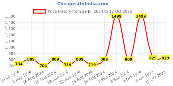 myntra.com Blooming Floret White Lily Artificial Flower blooming floret Price History Graph from 29 Jul 2024 to 11 Oct 2025