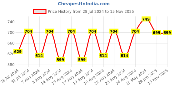 myntra.com Blooming Floret White Orchid Artificial Flower blooming floret Price History Graph from 28 Jul 2024 to 15 Nov 2025