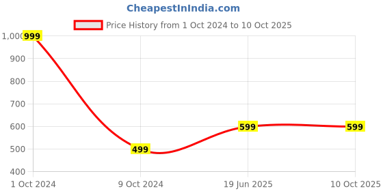 myntra.com Blooming Floret Yellow 1 Pieces Artificial Flower With Pot blooming floret Price History Graph from 1 Oct 2024 to 9 Oct 2025