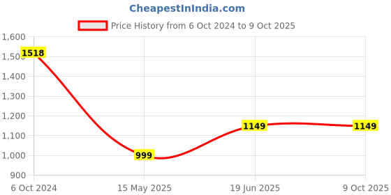 myntra.com Blooming Floret Yellow 1 Pieces Artificial Flower With Pot blooming floret Price History Graph from 6 Oct 2024 to 9 Oct 2025
