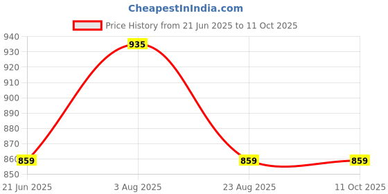 myntra.com Blooming Floret Yellow 1 Pieces Blossom Artificial Flower blooming floret Price History Graph from 21 Jun 2025 to 10 Oct 2025