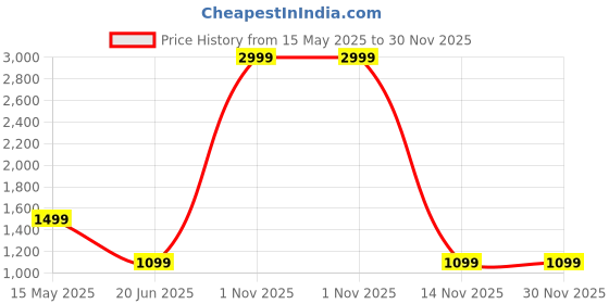 myntra.com Blooming Floret Yellow 1 Pieces Magnolia Artificial Flower blooming floret Price History Graph from 15 May 2025 to 30 Nov 2025