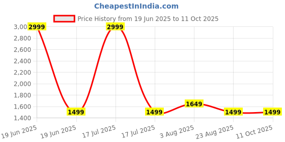 myntra.com Blooming Floret Yellow 1 Pieces Magnolia Artificial Flower blooming floret Price History Graph from 19 Jun 2025 to 11 Oct 2025