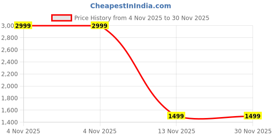 myntra.com Blooming Floret Yellow 1 Pieces Magnolia Artificial Flower blooming floret Price History Graph from 4 Nov 2025 to 30 Nov 2025