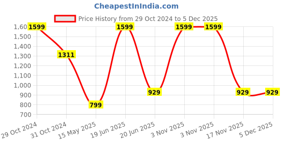myntra.com Blooming Floret Yellow 1 Pieces Peony Artificial Flower blooming floret Price History Graph from 29 Oct 2024 to 5 Dec 2025