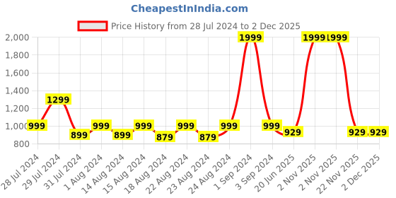 myntra.com Blooming Floret Yellow & Black Sunflower Artificial Flower blooming floret Price History Graph from 28 Jul 2024 to 2 Dec 2025